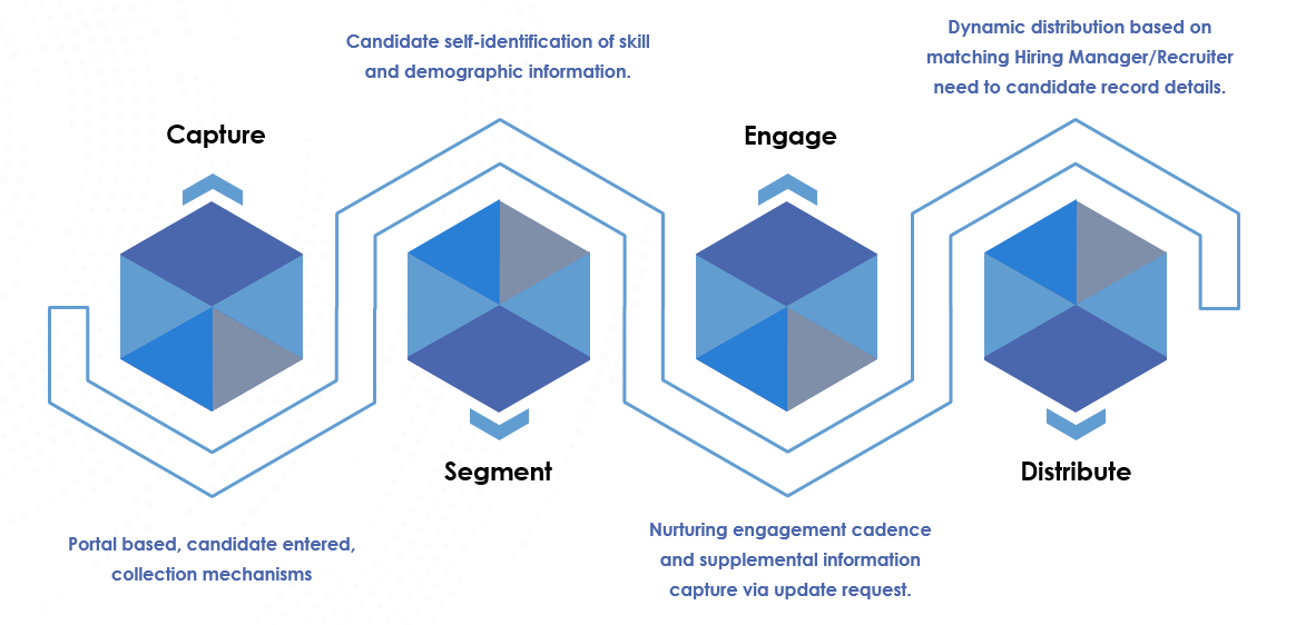 A diagram of the handshake to hire digital hiring pathway consisting of four steps: capture, segment, engage and distribute.