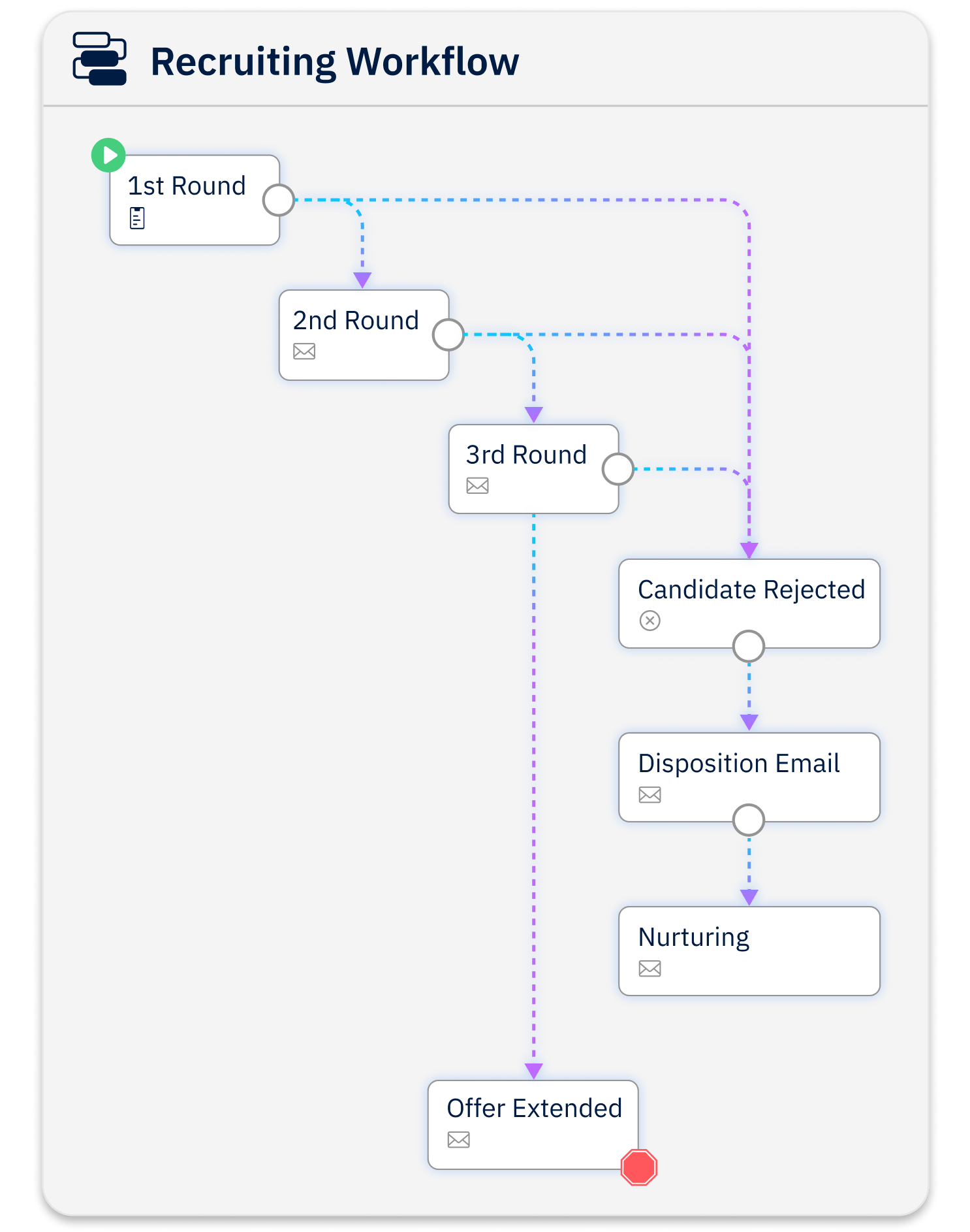 An automated workflow showing different steps and actions stemming from each step