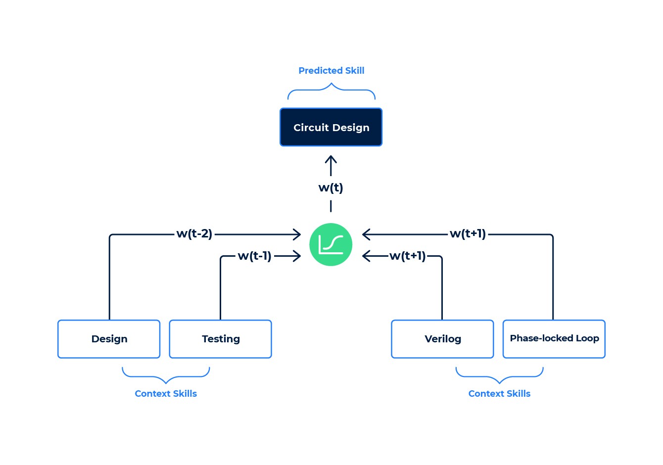 A tree diagram showing how a deep neural network can predict a skill based on other words that usually take place in that context.