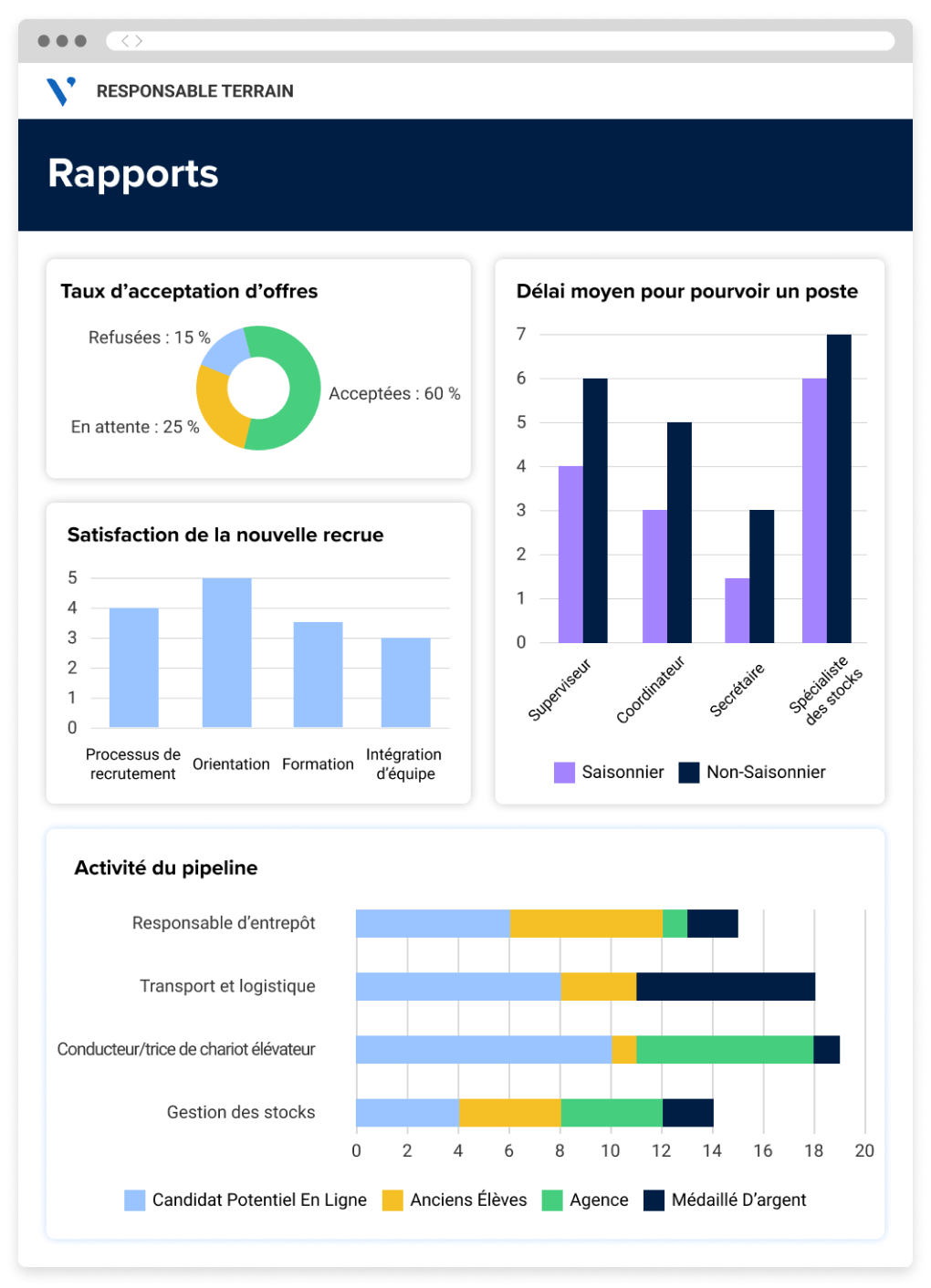 Écran indiquant les données relatives à un recrutement volumique, notamment le taux d'acceptation des offres, le délai moyen de recrutement et la satisfaction des nouvelles recrues.